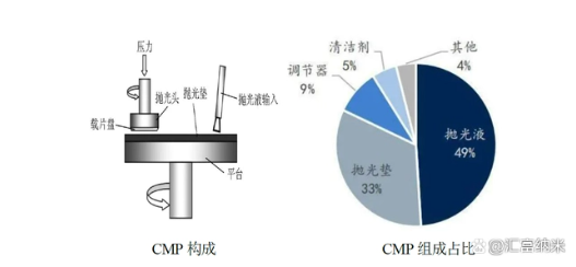 60秒看懂化學(xué)機(jī)械拋光（CMP）優(yōu)勢(shì)和構(gòu)成