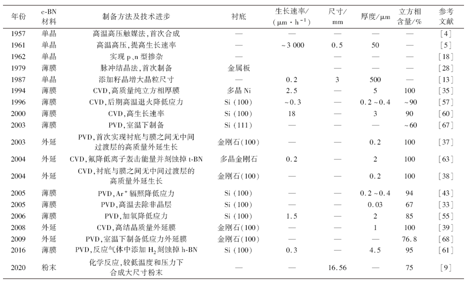 論文推介丨吉林大學 · 立方氮化硼的研究進展