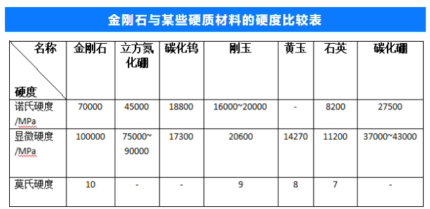 金剛石的硬度10是怎么來的？