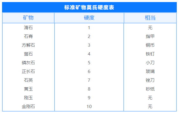 金剛石的硬度10是怎么來的？