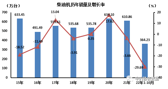 數據 | 柴油機歷年銷量及增長率