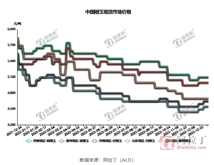 節(jié)后剛玉運(yùn)行趨勢(shì)偏弱 需求仍顯低迷