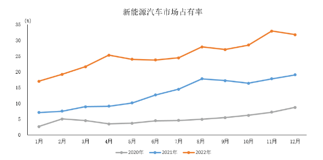 數據簡報 | 2022年新能源汽車產銷情況簡析