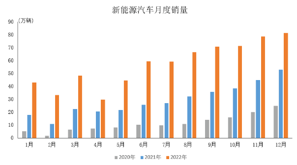 數(shù)據(jù)簡報(bào) | 2022年新能源汽車產(chǎn)銷情況簡析