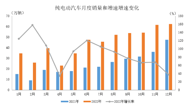 數據簡報 | 2022年新能源汽車產銷情況簡析