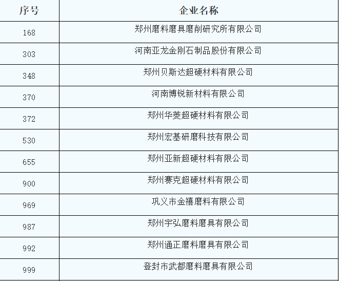 宏基研磨、金渤磨料等20家磨企入選2022年度鄭州市“專精特新”中小企業