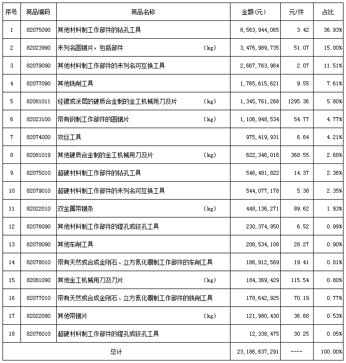 2022年刀具進出口海關數據分析