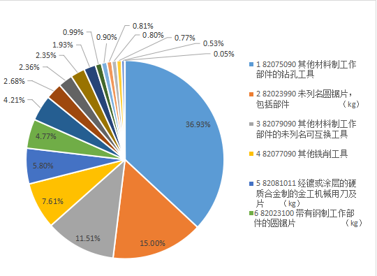 2022年刀具進出口海關數據分析