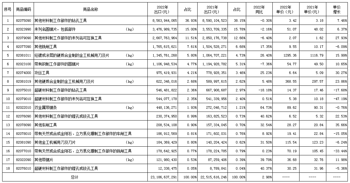 2022年刀具進出口海關數據分析