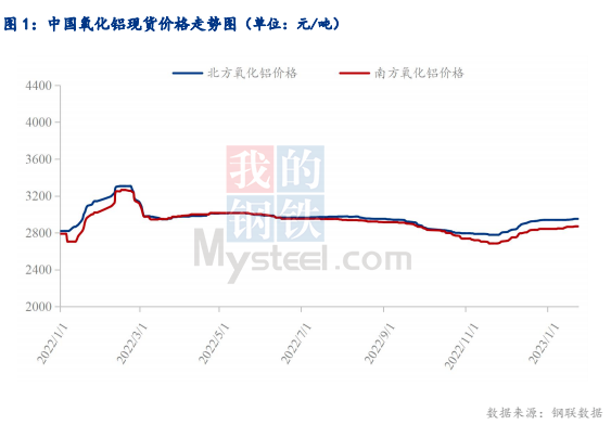 2023年春節期間全國氧化鋁運行情況