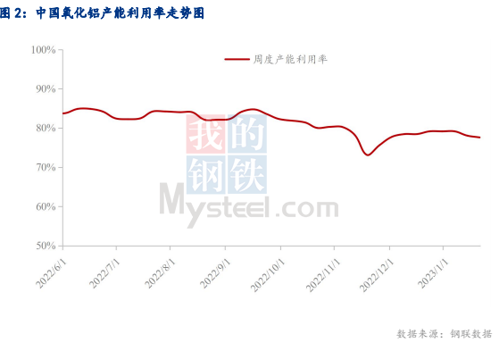 2023年春節期間全國氧化鋁運行情況