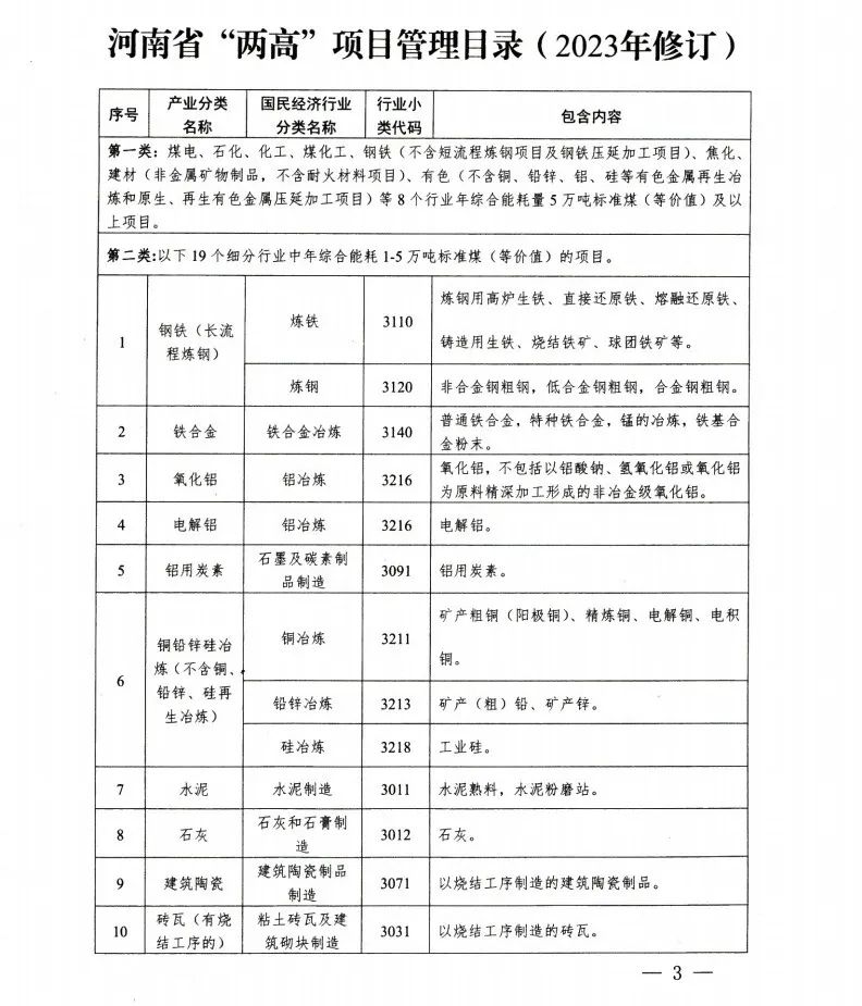 河南紅頭文件：剛玉，耐材行業(yè)將從“兩高”行業(yè)中摘除