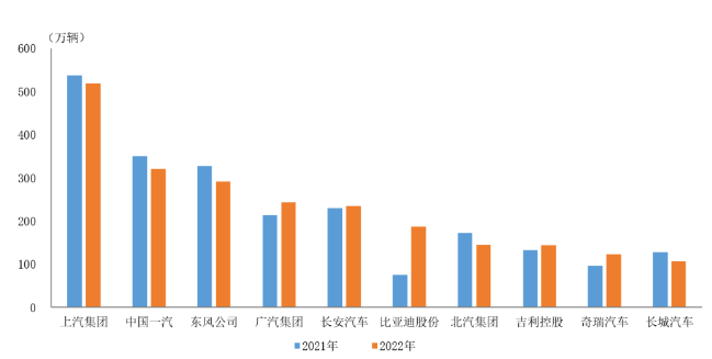 2022年前十家汽車生產企業銷售情況簡析