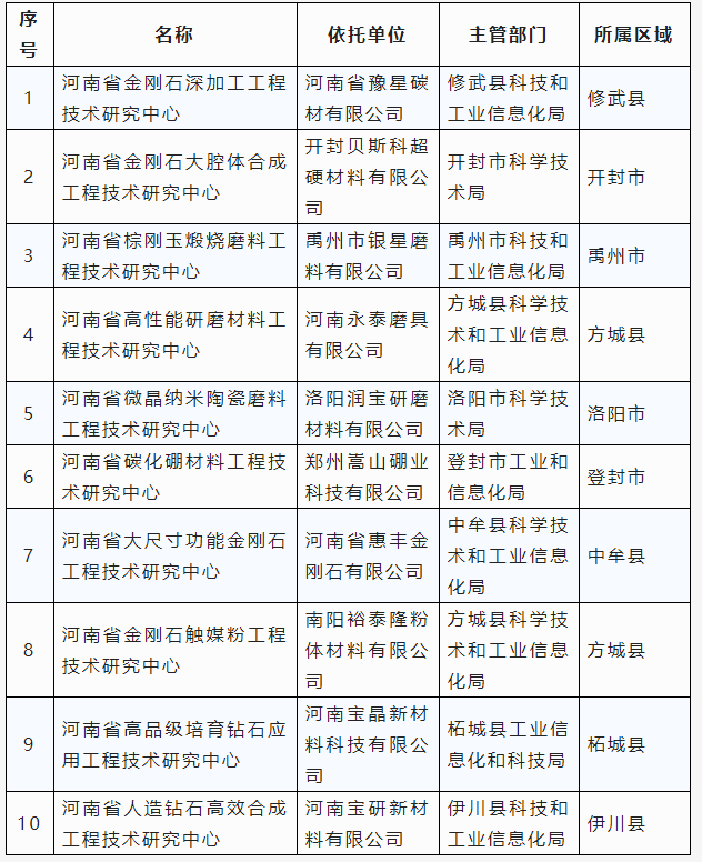 磨料磨具、超硬材料行業(yè)新增10家省級工程技術(shù)研究中心