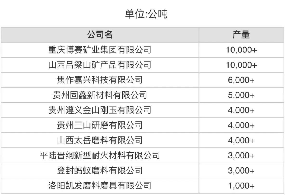 12月份中國產量最大10家棕剛玉生產商