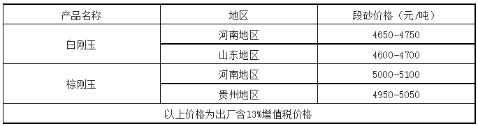 剛玉市場開年低迷