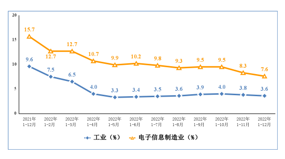 2022年電子信息制造業運行情況