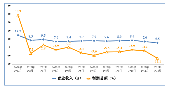 2022年電子信息制造業運行情況