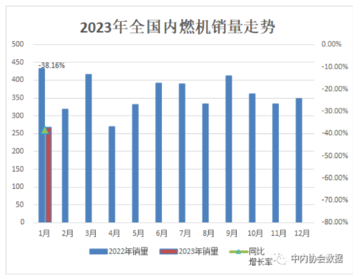 2023年1月內燃機行業銷量綜述