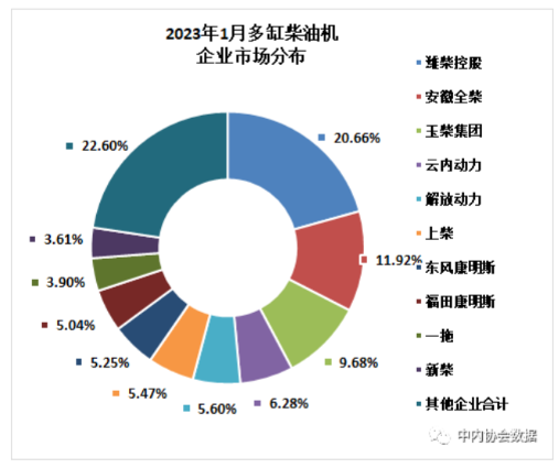 2023年1月內(nèi)燃機(jī)行業(yè)銷量綜述