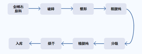 金剛石微粉生產中的重要步驟——破碎和整形