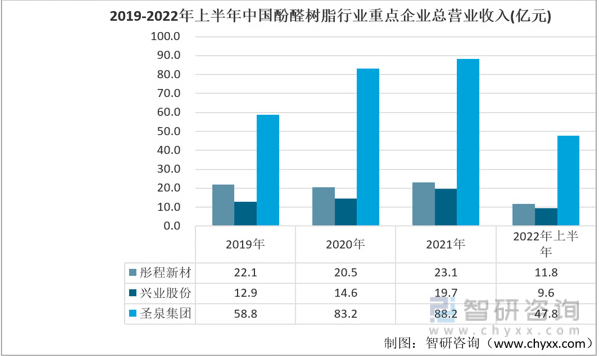 酚醛樹脂行業發展動態分析：彤程新材vs興業股份vs 圣泉集團