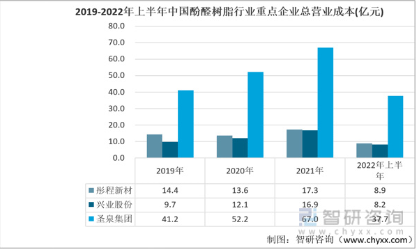 酚醛樹脂行業發展動態分析：彤程新材vs興業股份vs 圣泉集團