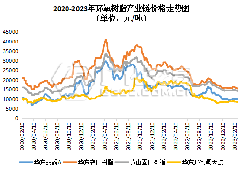 環氧樹脂：低迷運行，雨中等晴