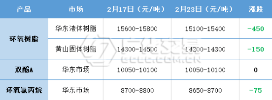 環氧樹脂：低迷運行，雨中等晴