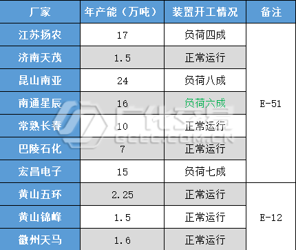 環氧樹脂：低迷運行，雨中等晴