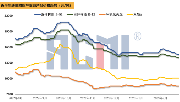 原料端橫盤整理，環(huán)氧樹脂價(jià)格跌勢(shì)難止