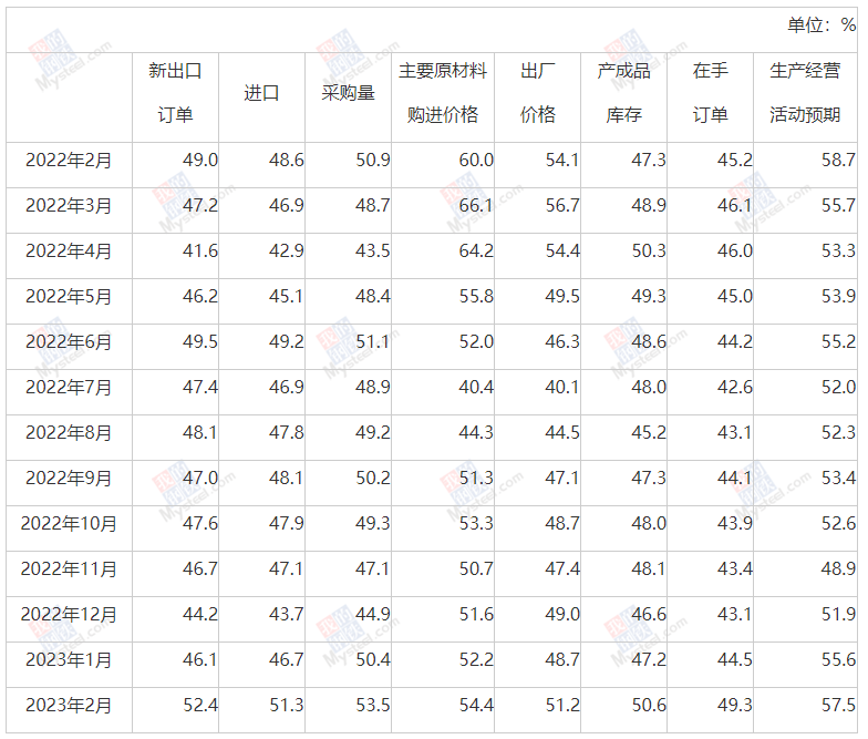 中國2月制造業PMI為52.6%，比上月上升2.5個百分點