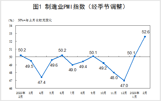 中國2月制造業PMI為52.6%，比上月上升2.5個百分點