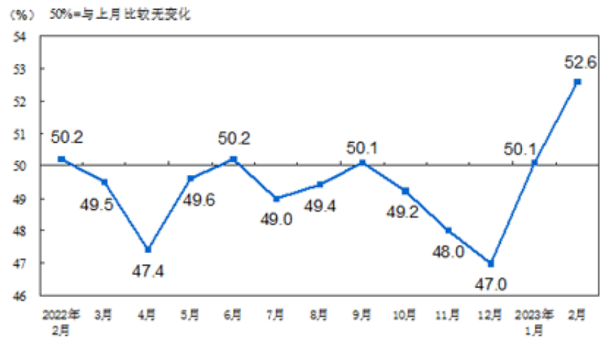 2023年2月份制造業PMI升至52.6%，制造業景氣面繼續擴大