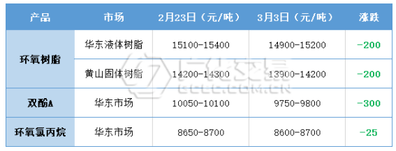 環氧樹脂：低迷延續，未見起色！