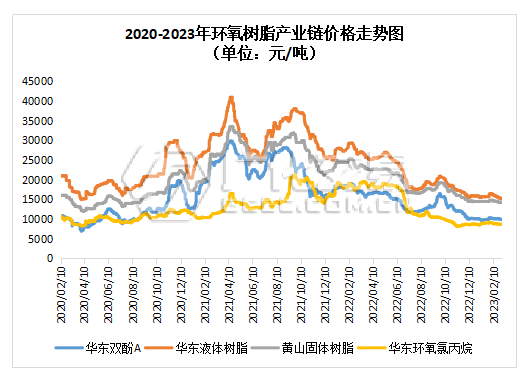 環氧樹脂：低迷延續，未見起色！