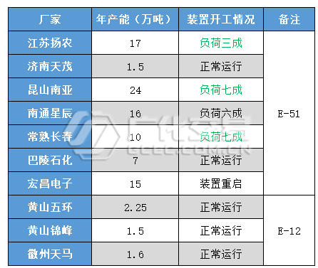 環氧樹脂：低迷延續，未見起色！