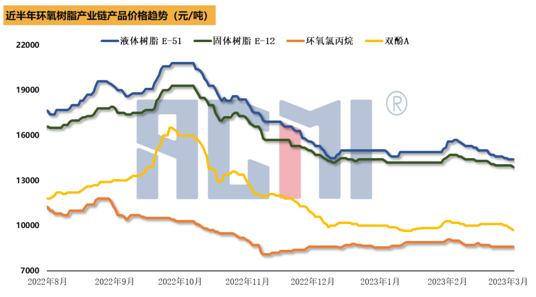 底部難尋，環氧樹脂價格繼續走跌