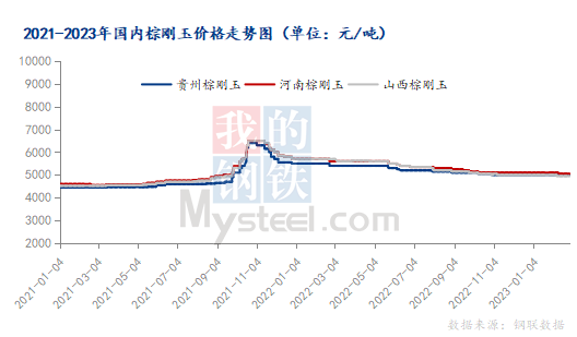 Mysteel：3月中國棕剛玉市場或止跌啟穩