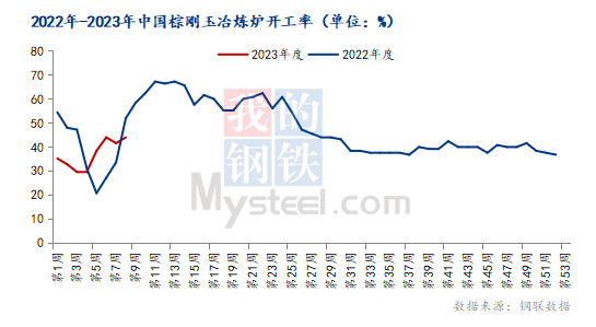 Mysteel：3月中國棕剛玉市場或止跌啟穩