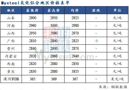 市場觀望情緒依舊 氧化鋁價格以穩為主