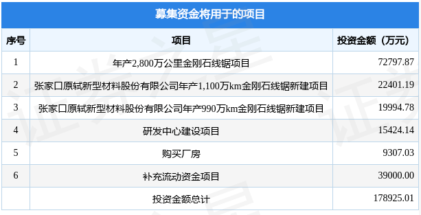 電鍍金剛石線企業原軾新材擬在深交所創業板上市募資17.89億元