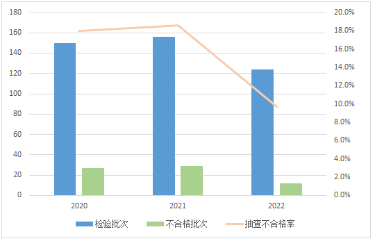 市場監管總局通報2022年砂輪產品質量國家監督抽查情況