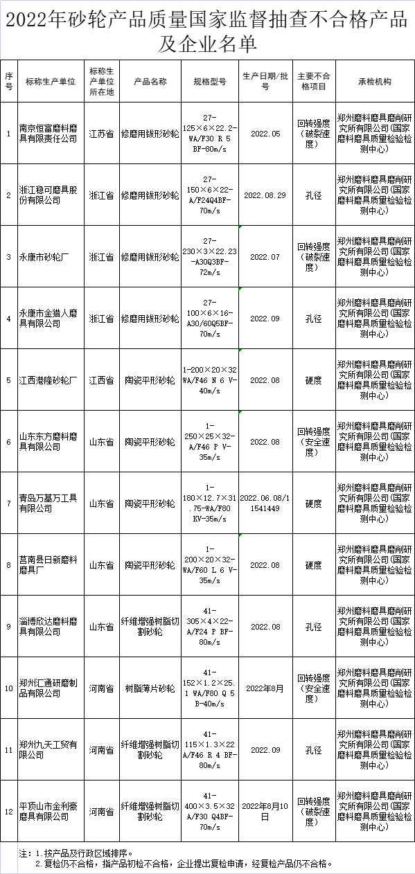 市場監管總局通報2022年砂輪產品質量國家監督抽查情況