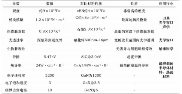 功能金剛石的發(fā)展現(xiàn)狀及產(chǎn)業(yè)化前景