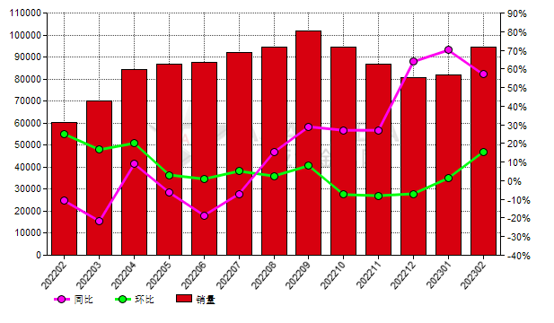 2月份中國黑碳化硅生產商銷量同比提高57.07%