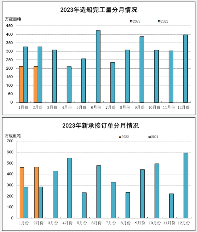 2023年1~2月船舶工業經濟運行情況