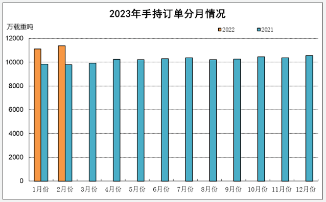 2023年1~2月船舶工業經濟運行情況