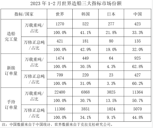 2023年1~2月船舶工業經濟運行情況