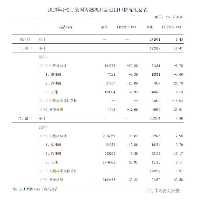 數(shù)據(jù) |2023年1-2月內(nèi)燃機(jī)行業(yè)進(jìn)出口